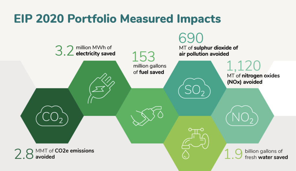 EIP 2020 Portfolio Measured Impacts