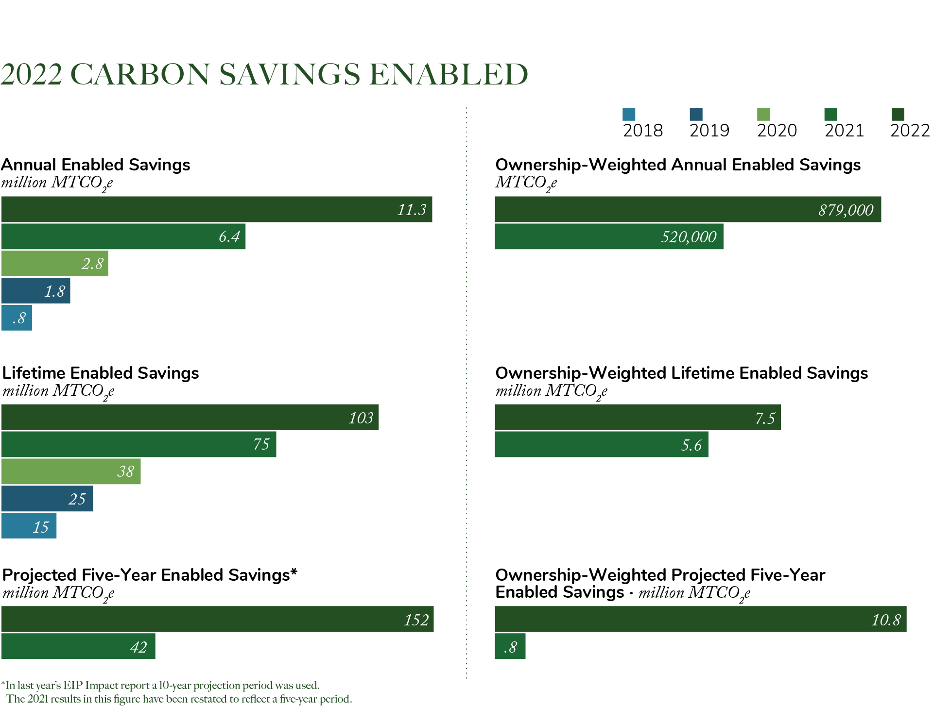 2022 EIP Carbon Savings Enabled