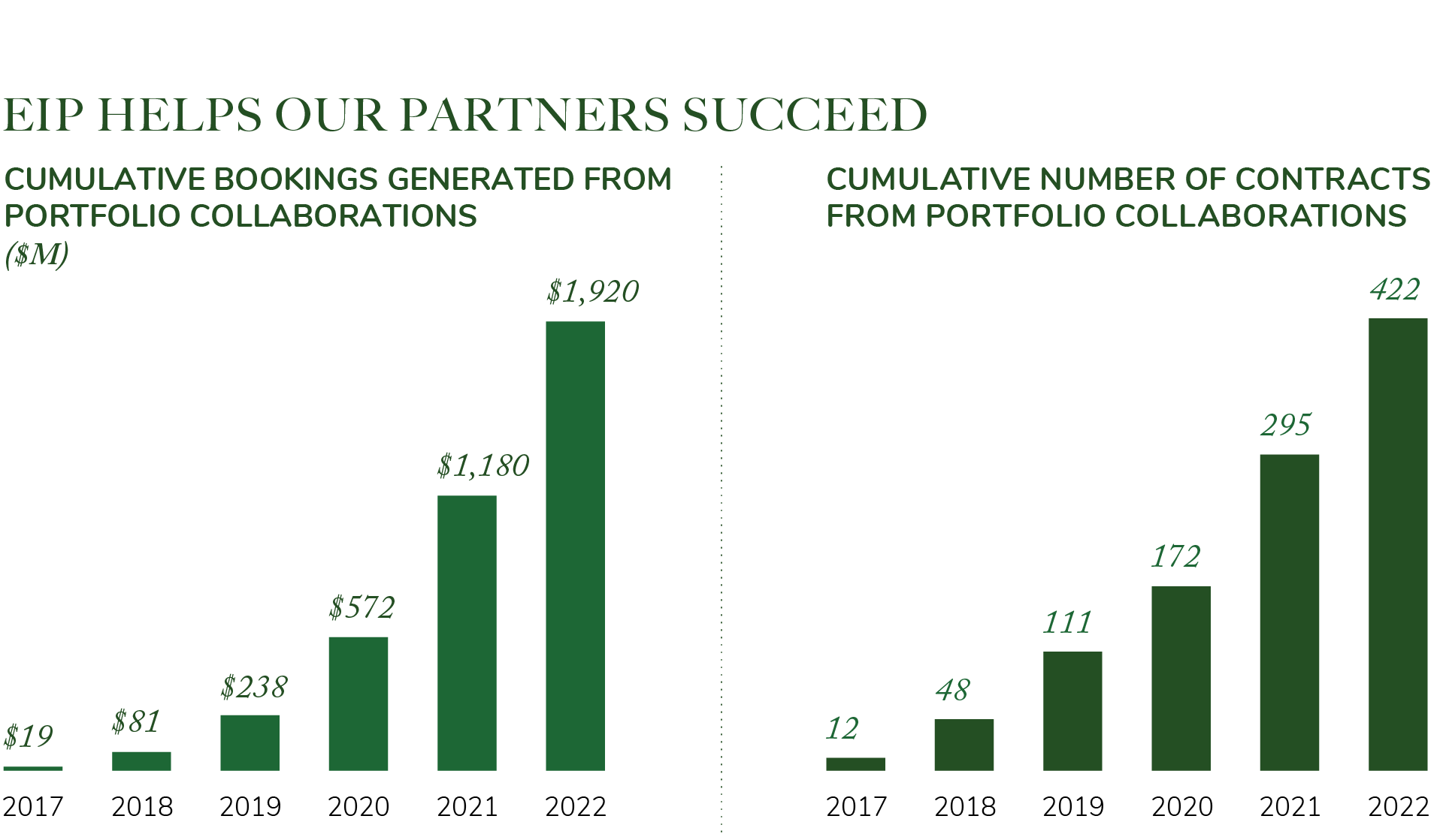 EIP Helps Our Partners Succeed