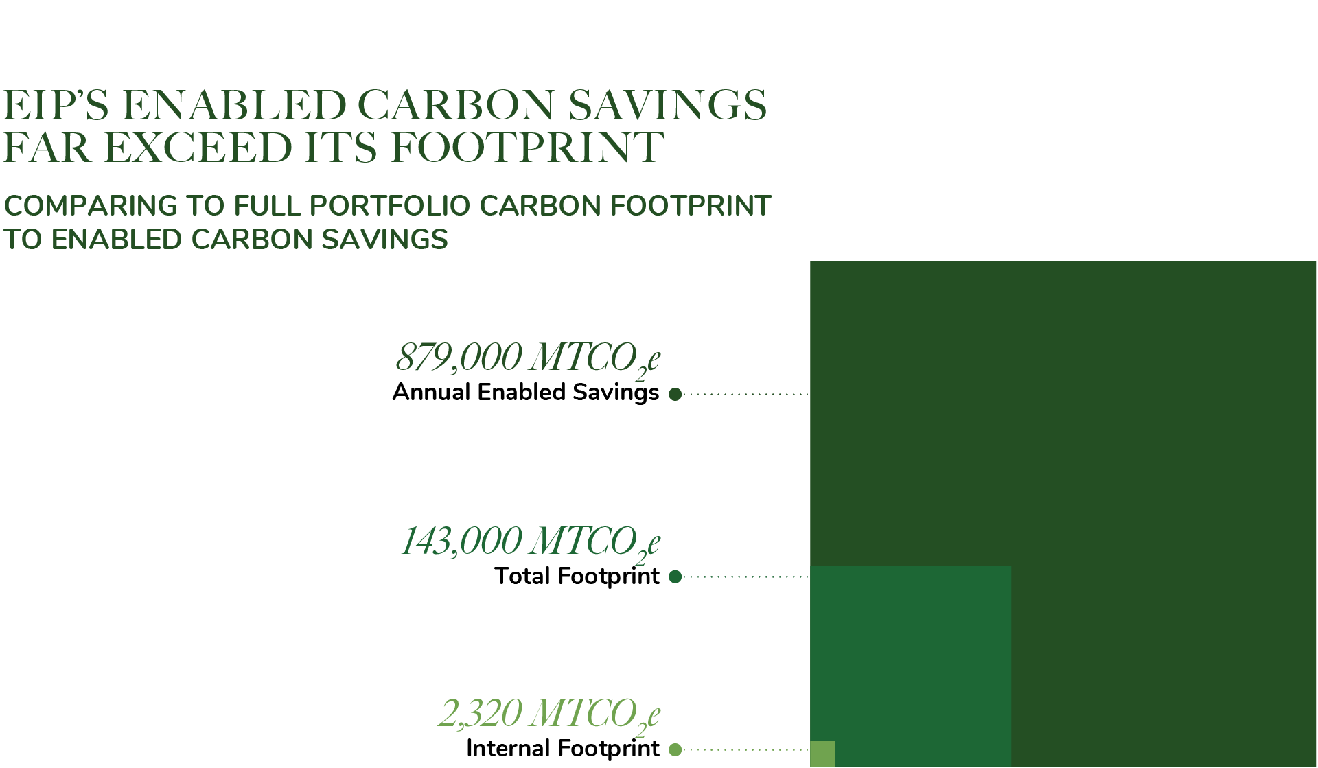 EIP's Enabled Carbon Savings Far Exceed its Footprint
